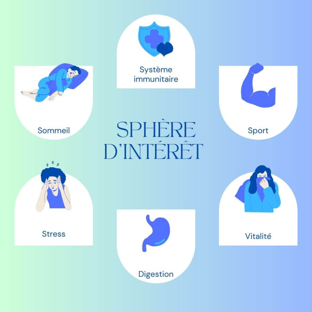 Classification des compléments alimentaires par la sphère d’intérêt pour le consommateur